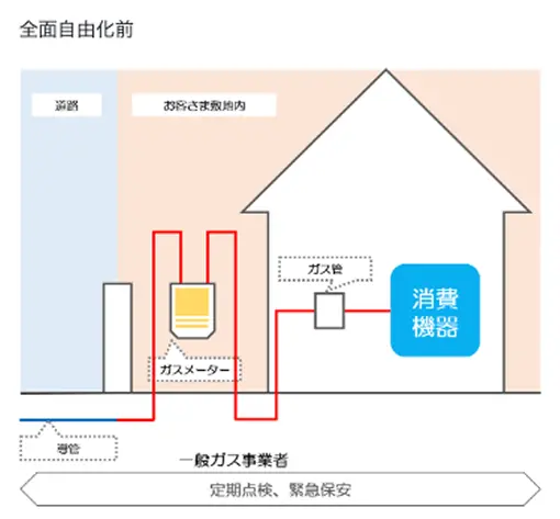 全面自由化前のイラスト