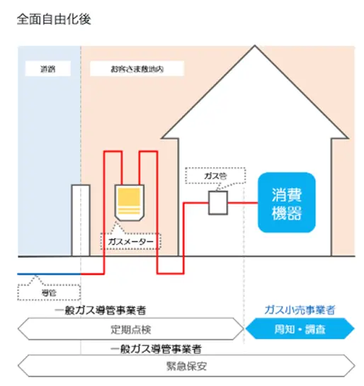 全面自由化後のイラスト