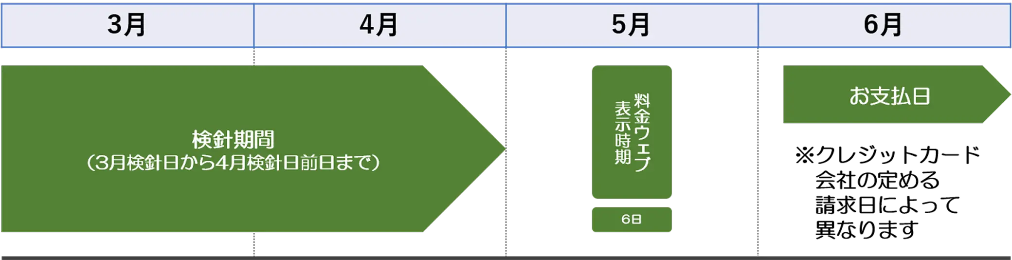 クレジットカードでのお支払日例