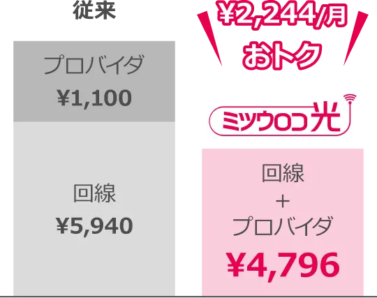 戸建てにお住いの場合のお得説明図