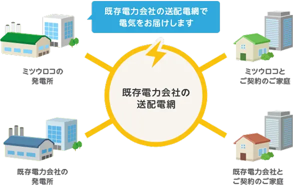 既存電力会社の送配電網イメージ