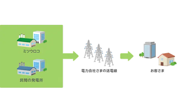 電力会社からの供給イメージ