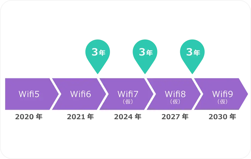 次世代wifi規格に対応のイメージ図