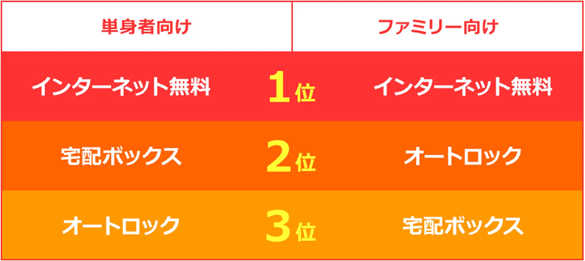 入居者に人気の設備ランキング