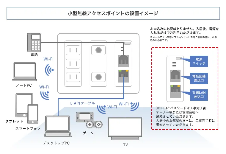 宅内(小型無線アクセスポイント)イメージ