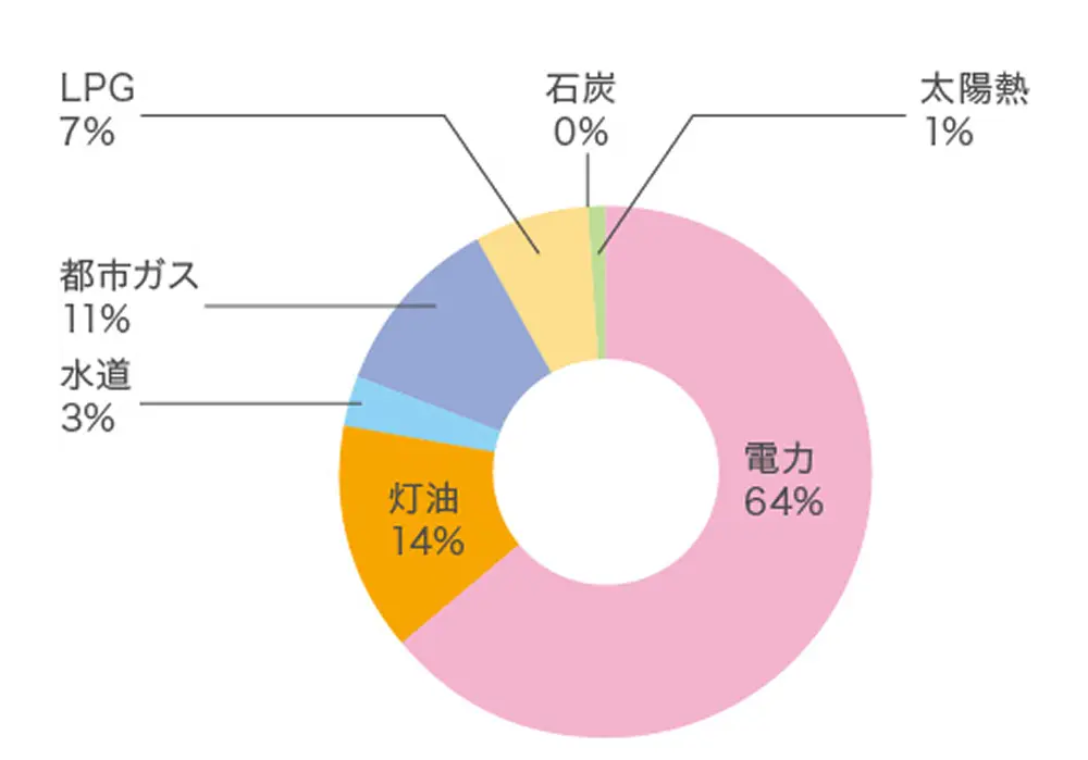 その他新エネルギー