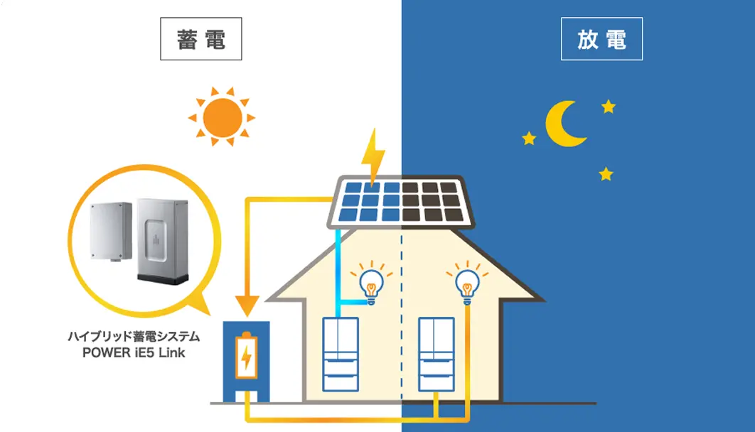 蓄電池の有効活用