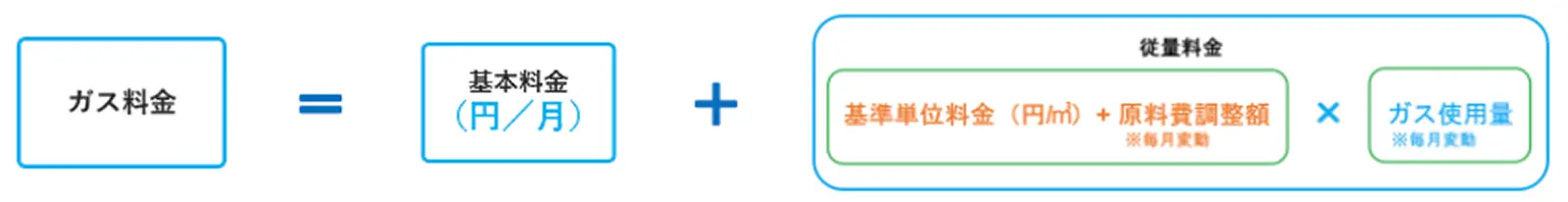ガス料金＝基本料金（円/月）+基本単位料金（円/㎡）+原料費調整額※毎月変動×ガス使用量※毎月変動の説明画像