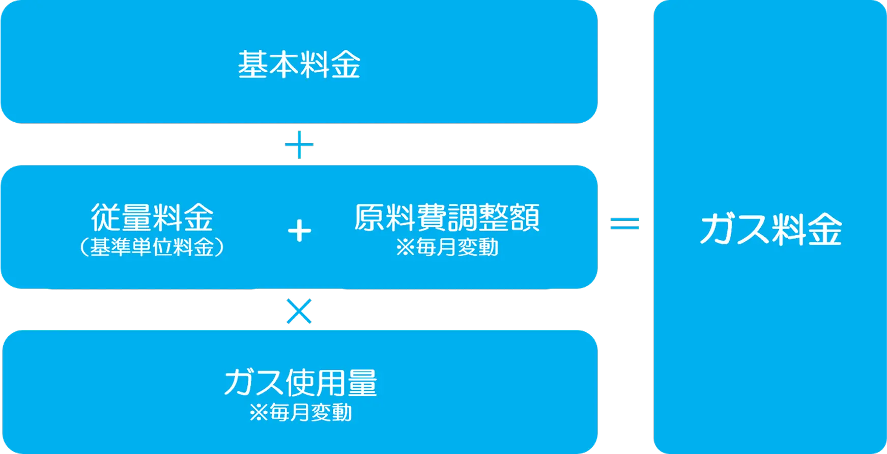 ガス料金の仕組みを表した図