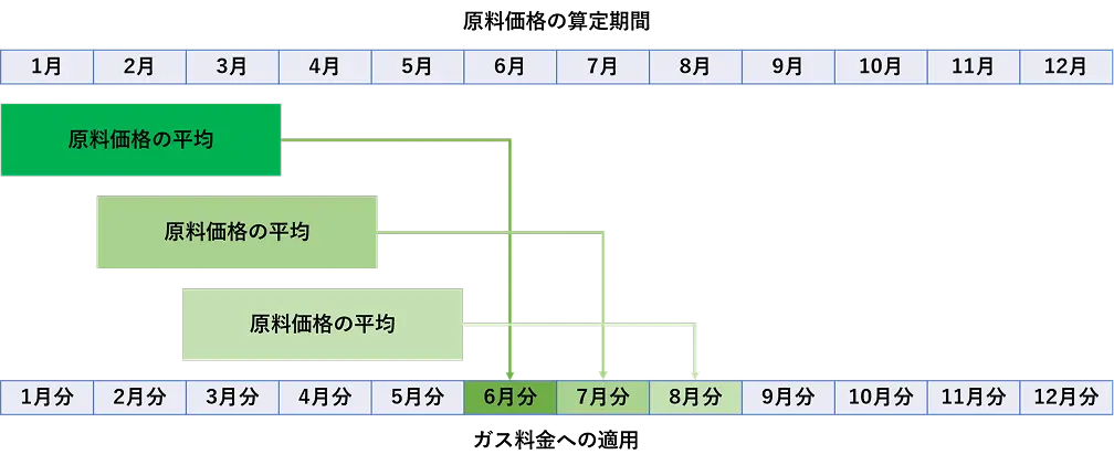 原価価格の算定期間の説明画像