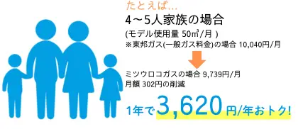 一般家庭など4～5人家族が1年で3，620円お得になる説明