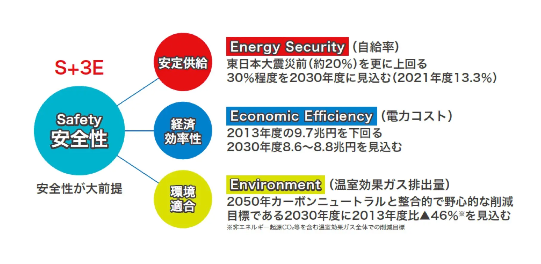 安全性の説明図