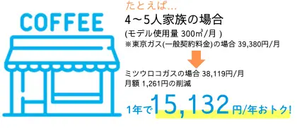 事業者等の場合4～5人家族の場合の1年で15,132円お得になることを説明する内容