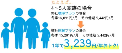 標準プランと比べて4～5人家族の場合の1年で3,239円お得になることを説明する内容