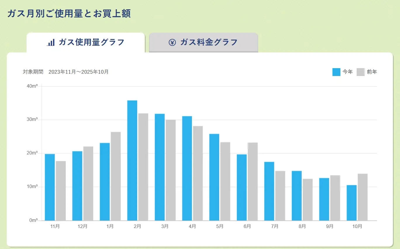 ガス月別ご使用量とお買い上げ額のイメージ図
