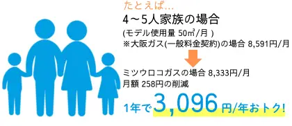 一般家庭など4～5人家族が1年で3,096円お得になる説明