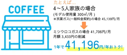 たとえば・・・、事業主等の場合　※平均月間ガス料金39,380円（1か月の使用量300㎡）　ガス料金が年間約15,127円/年おトク！　3.2％OFF！の画像