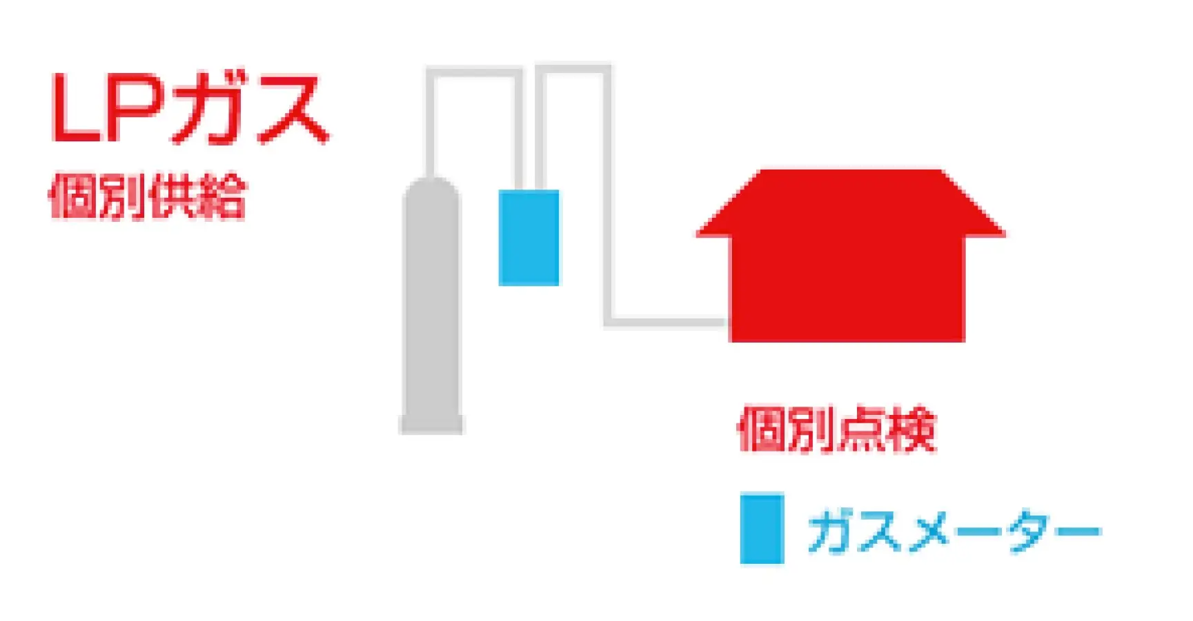 LPガス説明イラスト