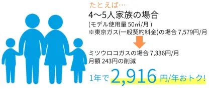 一般家庭4～5人家族の場合の1年で2,916円お得になることを説明する内容