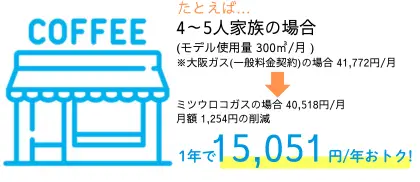 事業者様など4～5人家族が1年で15,051円お得になる説明