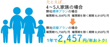標準プランと比べて4～5人家族が1年で2,457円お得になる説明