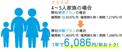 まる得プランと比べて4～5人家族が1年で6,086円お得になる説明