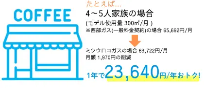 事業者様など4～5人家族が1年で23,640円お得になる説明